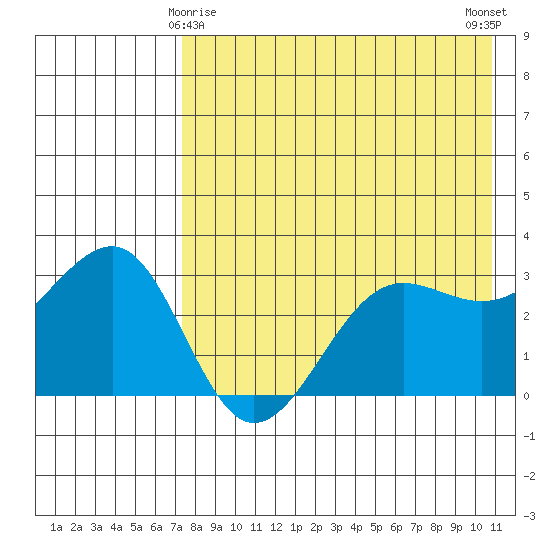 Kashega Bay tide chart for Monday, May 6, 2024