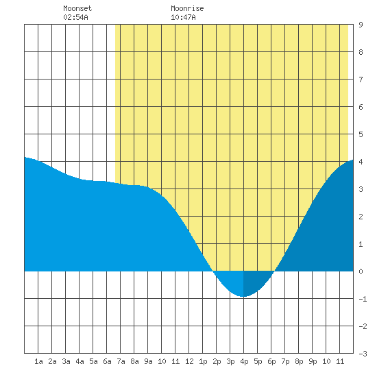 Kashega Bay tide chart for Monday, June 10, 2024