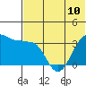 Kashega Bay tide chart for Monday, June 10, 2024