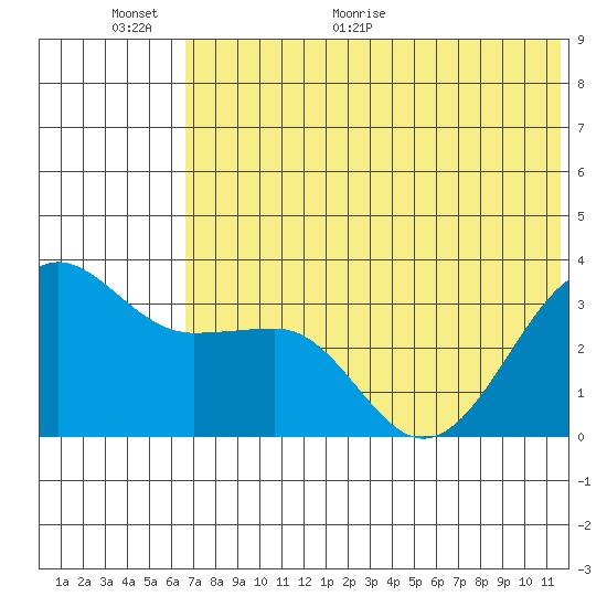 Kashega Bay tide chart for Wednesday, June 12, 2024