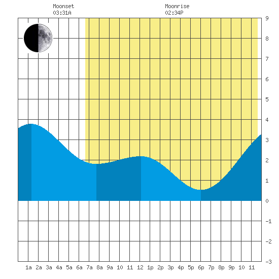 Kashega Bay tide chart for Thursday, June 13, 2024