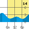 Kashega Bay tide chart for Friday, June 14, 2024