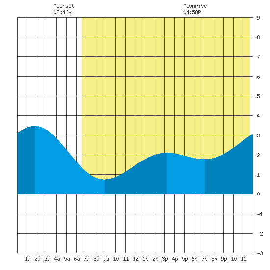 Kashega Bay tide chart for Saturday, June 15, 2024