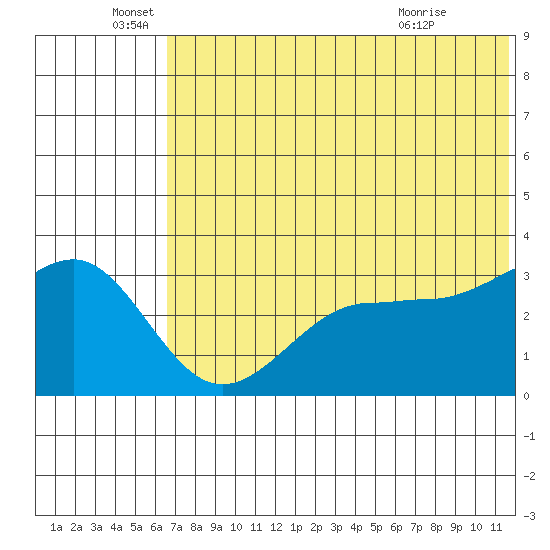 Kashega Bay tide chart for Sunday, June 16, 2024