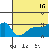Kashega Bay tide chart for Sunday, June 16, 2024