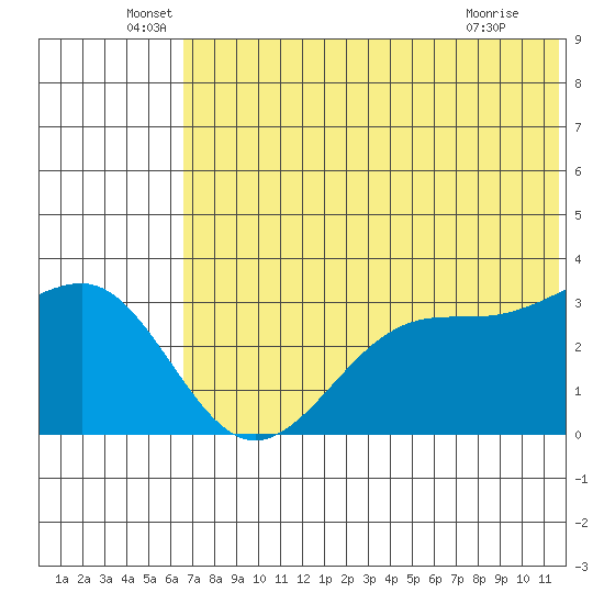 Kashega Bay tide chart for Monday, June 17, 2024