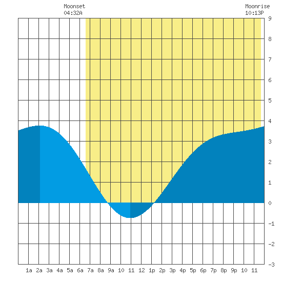 Kashega Bay tide chart for Wednesday, June 19, 2024