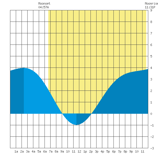 Kashega Bay tide chart for Thursday, June 20, 2024