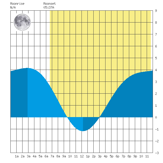 Kashega Bay tide chart for Friday, June 21, 2024