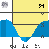 Kashega Bay tide chart for Friday, June 21, 2024