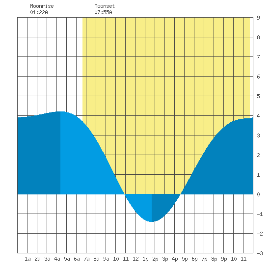 Kashega Bay tide chart for Sunday, June 23, 2024