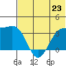 Kashega Bay tide chart for Sunday, June 23, 2024