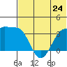 Kashega Bay tide chart for Monday, June 24, 2024