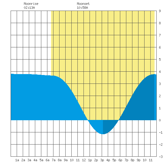 Kashega Bay tide chart for Tuesday, June 25, 2024