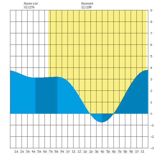 Kashega Bay tide chart for Wednesday, June 26, 2024