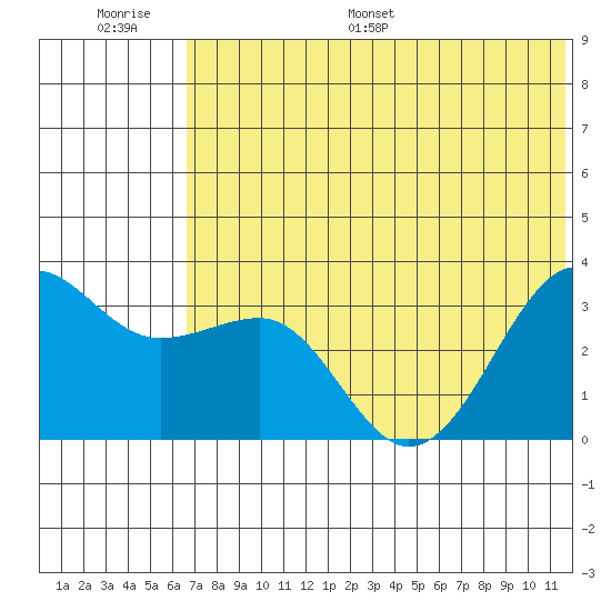 Kashega Bay tide chart for Thursday, June 27, 2024