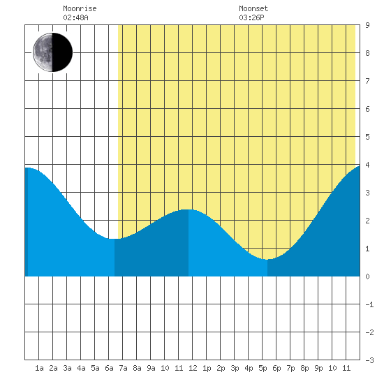 Kashega Bay tide chart for Friday, June 28, 2024