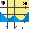 Kashega Bay tide chart for Friday, June 28, 2024