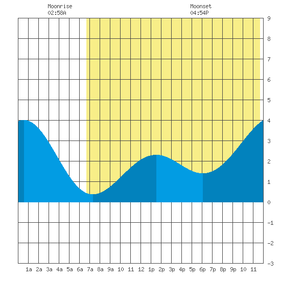 Kashega Bay tide chart for Saturday, June 29, 2024