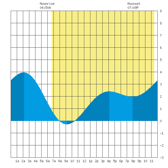 Kashega Bay tide chart for Sunday, June 2, 2024