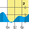 Kashega Bay tide chart for Sunday, June 2, 2024