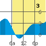Kashega Bay tide chart for Monday, June 3, 2024