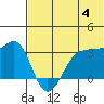 Kashega Bay tide chart for Tuesday, June 4, 2024