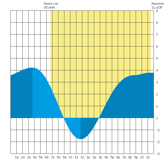 Kashega Bay tide chart for Wednesday, June 5, 2024