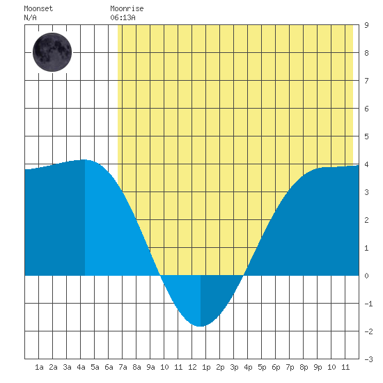 Kashega Bay tide chart for Thursday, June 6, 2024