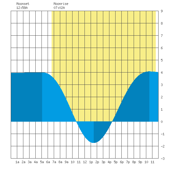 Kashega Bay tide chart for Friday, June 7, 2024