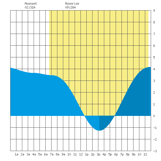 Kashega Bay tide chart for Sunday, June 9, 2024