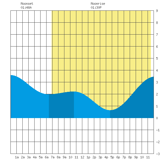 Kashega Bay tide chart for Thursday, July 11, 2024