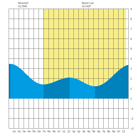 Kashega Bay tide chart for Friday, July 12, 2024