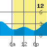 Kashega Bay tide chart for Friday, July 12, 2024