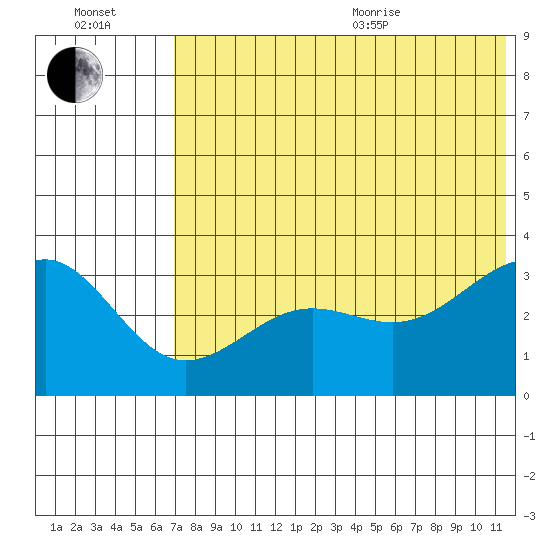 Kashega Bay tide chart for Saturday, July 13, 2024