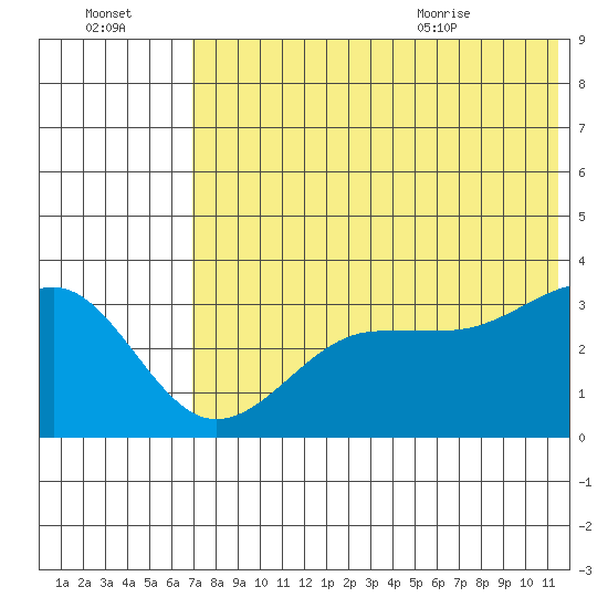 Kashega Bay tide chart for Sunday, July 14, 2024