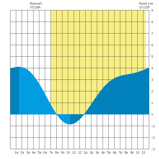 Kashega Bay tide chart for Thursday, July 18, 2024