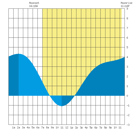 Kashega Bay tide chart for Friday, July 19, 2024