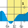 Kashega Bay tide chart for Monday, July 1, 2024