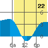 Kashega Bay tide chart for Monday, July 22, 2024