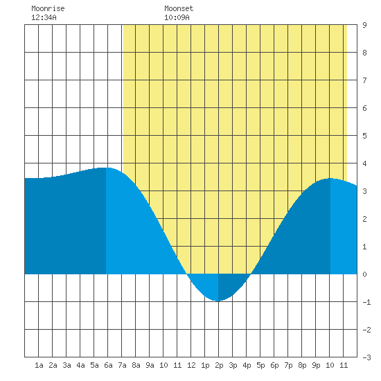 Kashega Bay tide chart for Tuesday, July 23, 2024