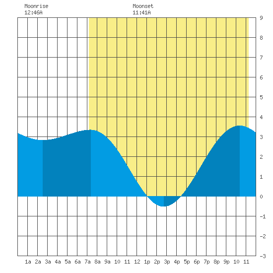 Kashega Bay tide chart for Wednesday, July 24, 2024
