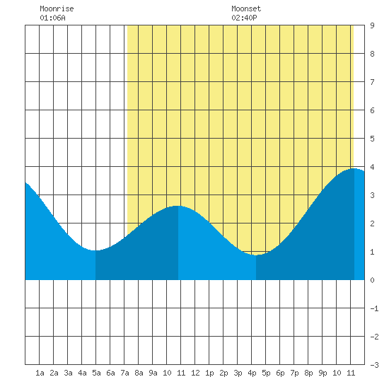 Kashega Bay tide chart for Friday, July 26, 2024