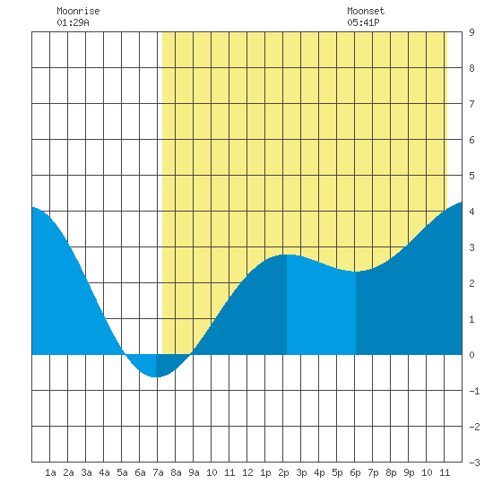 Kashega Bay tide chart for Sunday, July 28, 2024