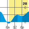 Kashega Bay tide chart for Sunday, July 28, 2024