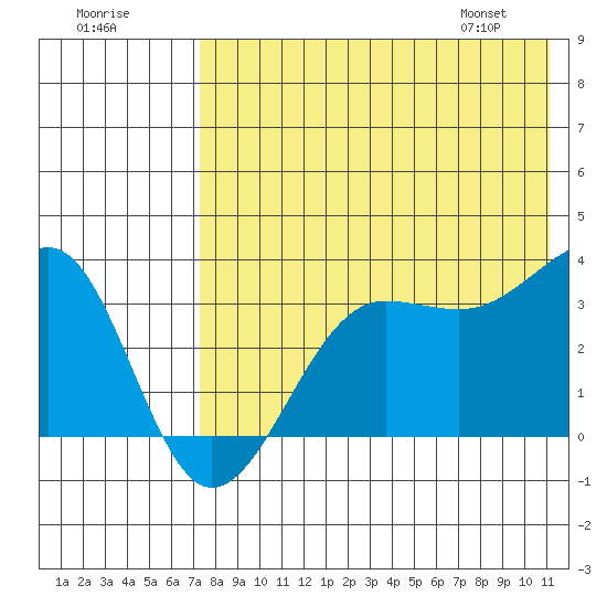 Kashega Bay tide chart for Monday, July 29, 2024