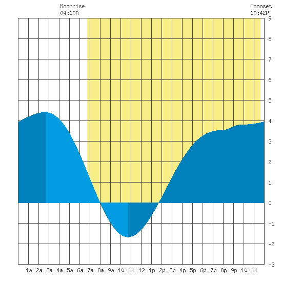 Kashega Bay tide chart for Wednesday, July 3, 2024