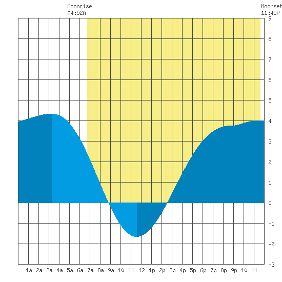 Kashega Bay tide chart for Thursday, July 4, 2024