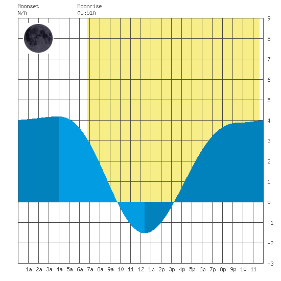 Kashega Bay tide chart for Friday, July 5, 2024