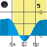 Kashega Bay tide chart for Friday, July 5, 2024